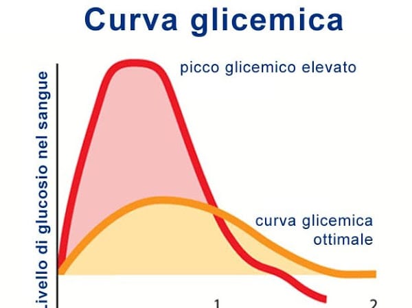 Curva glicemica